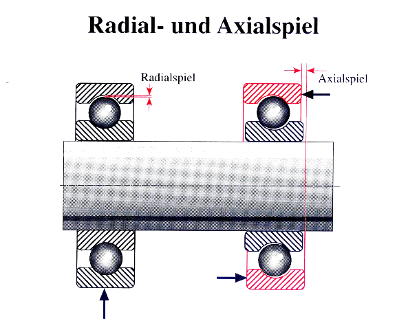 Radial-Axialspiel.png